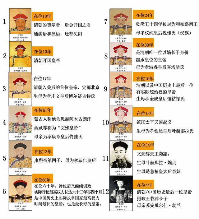 清朝历代皇帝列表